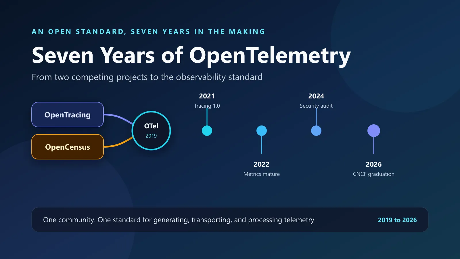 Seven years of OpenTelemetry: from the 2019 merger to CNCF graduation in 2026