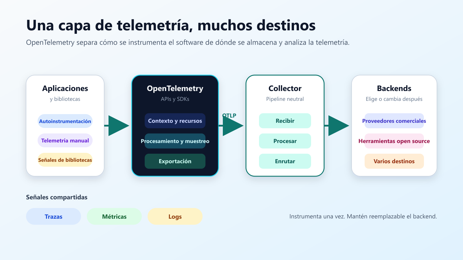 Arquitectura de OpenTelemetry: las aplicaciones usan APIs y SDKs, envían OTLP al Collector y permanecen independientes de los backends de observabilidad