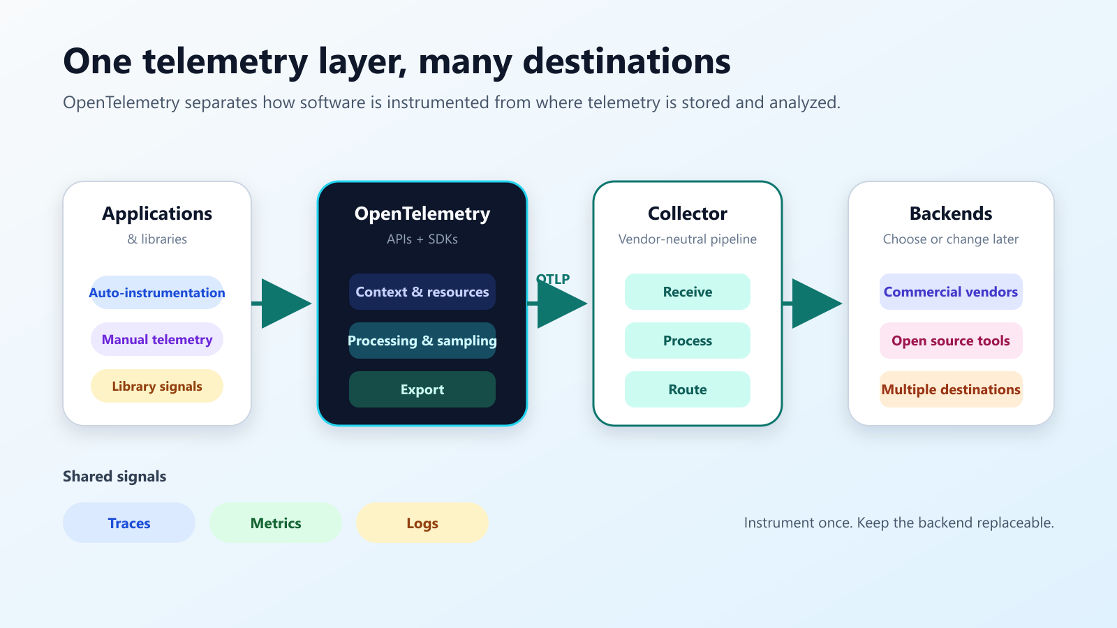 OpenTelemetry architecture: applications use APIs and SDKs, send OTLP through the Collector, and remain independent of observability backends