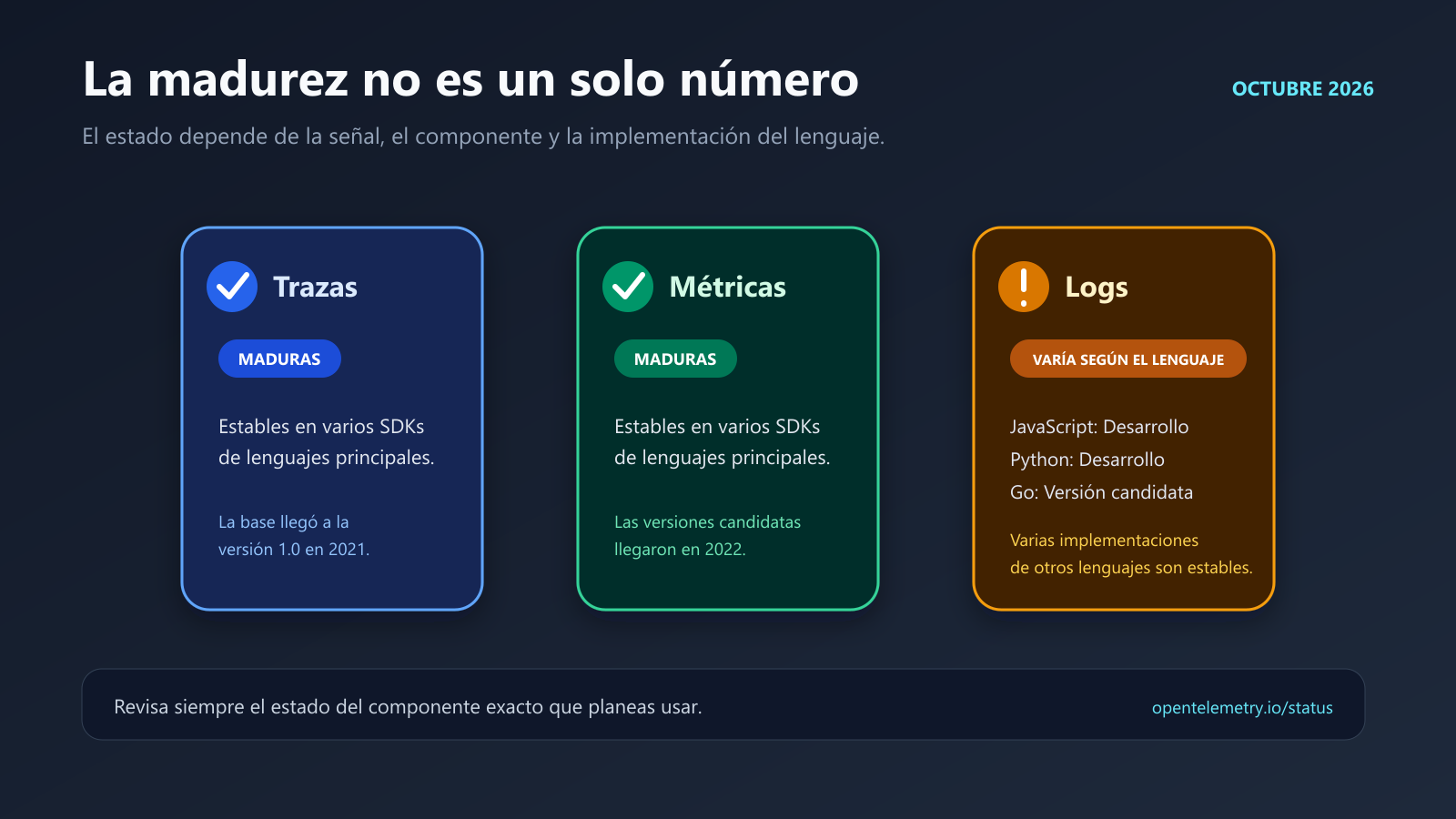 Madurez de señales de OpenTelemetry en octubre de 2026: trazas y métricas son maduras, mientras Logs varía según el lenguaje
