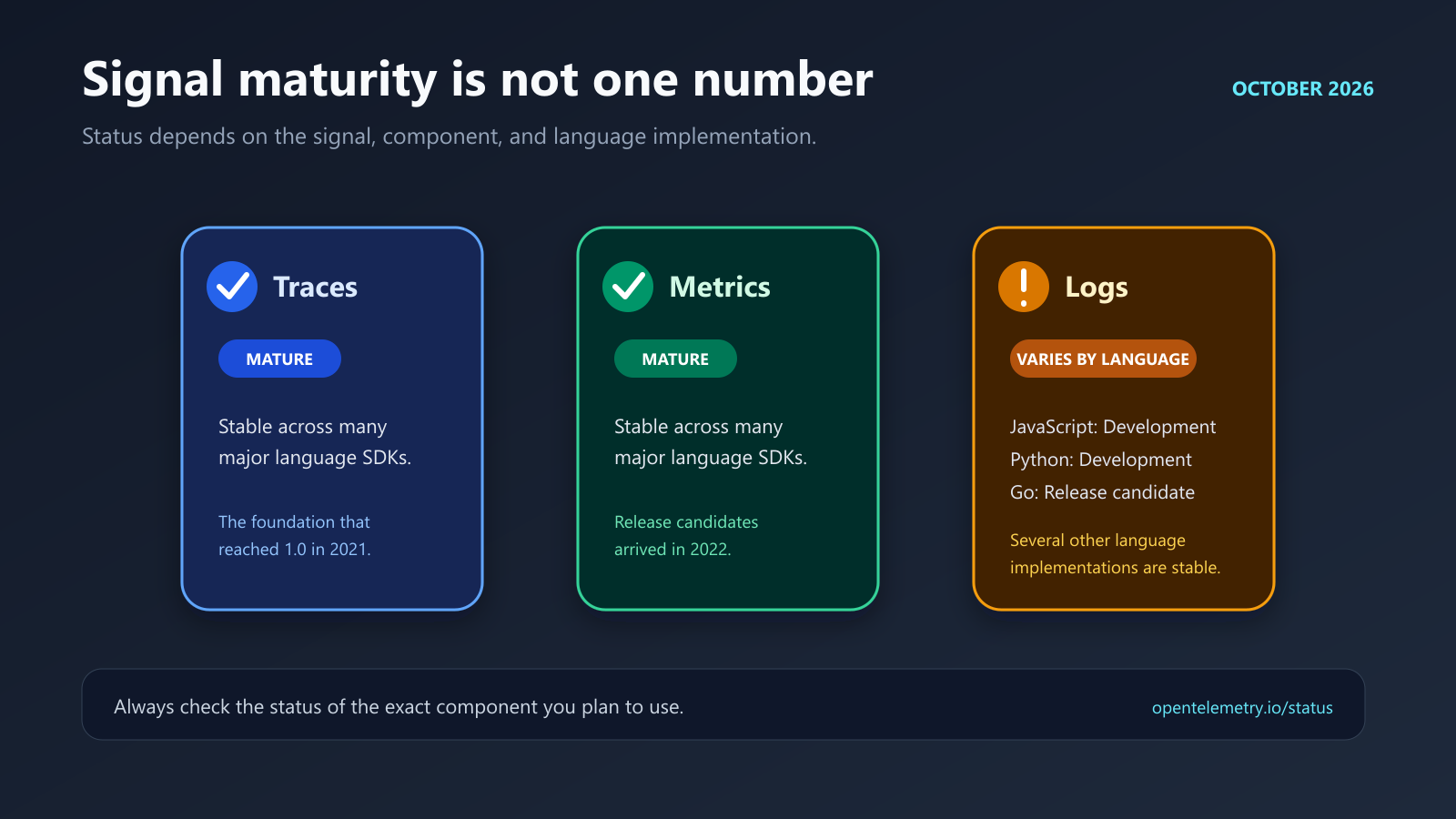 OpenTelemetry signal maturity in October 2026: traces and metrics are mature while logs vary by language